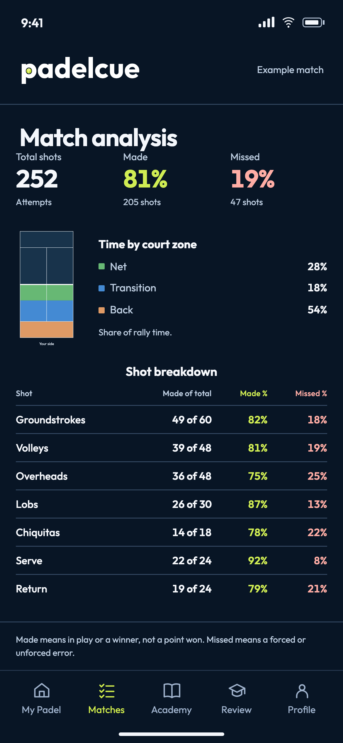 Example Matches screen with match statistics and court positioning.